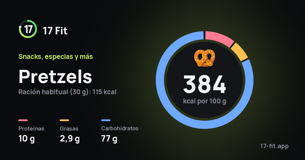 Pretzels: 384 kcal por 100 g, proteínas 10 g, grasas 2,9 g, carbohidratos 77 g.