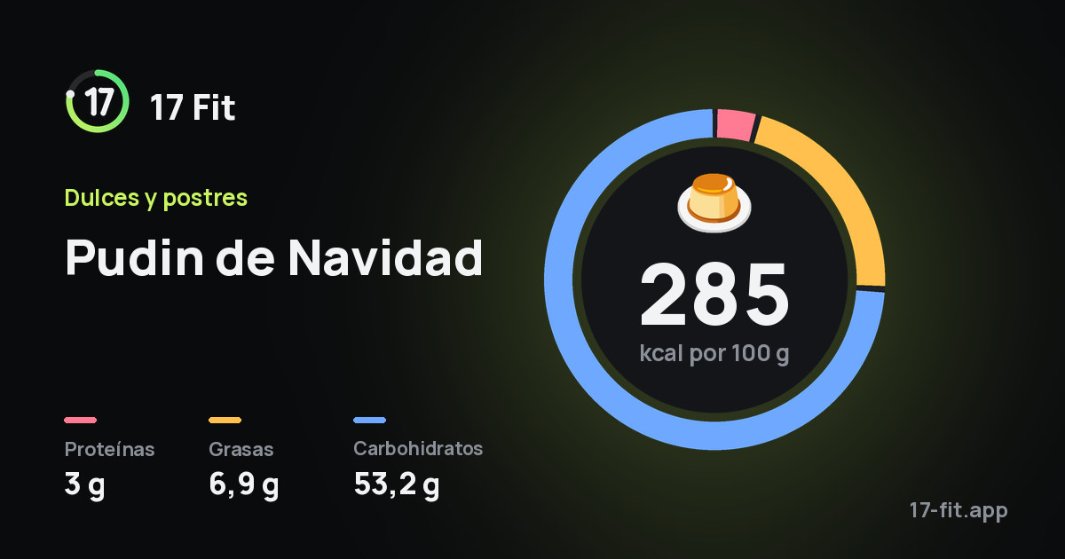 Pudin de Navidad: 285 kcal por 100 g, proteínas 3 g, grasas 6,9 g, carbohidratos 53,2 g.