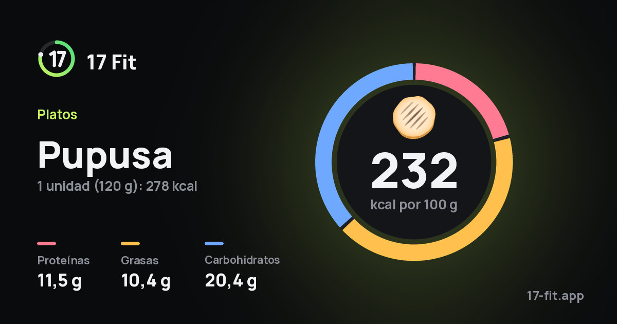 Pupusa: 232 kcal por 100 g, proteínas 11,5 g, grasas 10,4 g, carbohidratos 20,4 g.