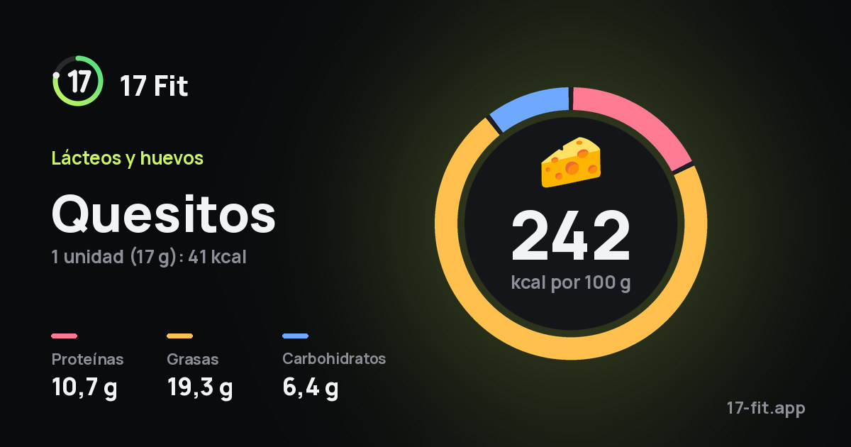 Quesitos: 242 kcal por 100 g, proteínas 10,7 g, grasas 19,3 g, carbohidratos 6,4 g.