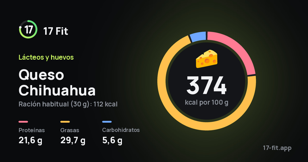 Queso Chihuahua: 374 kcal por 100 g, proteínas 21,6 g, grasas 29,7 g, carbohidratos 5,6 g.