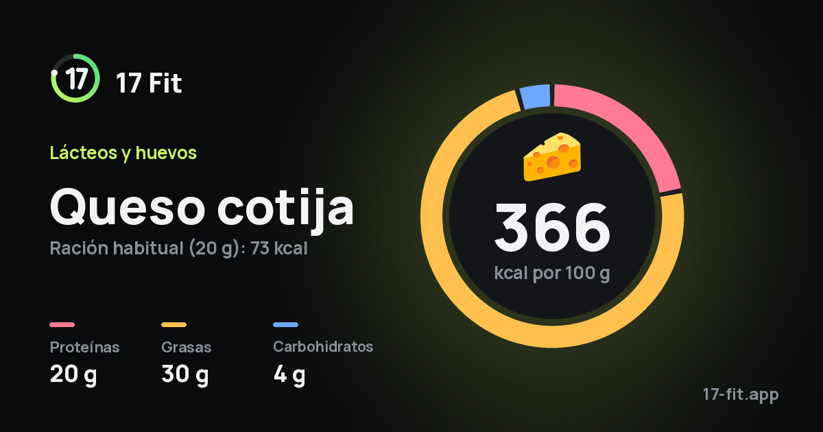Queso cotija: 366 kcal por 100 g, proteínas 20 g, grasas 30 g, carbohidratos 4 g.