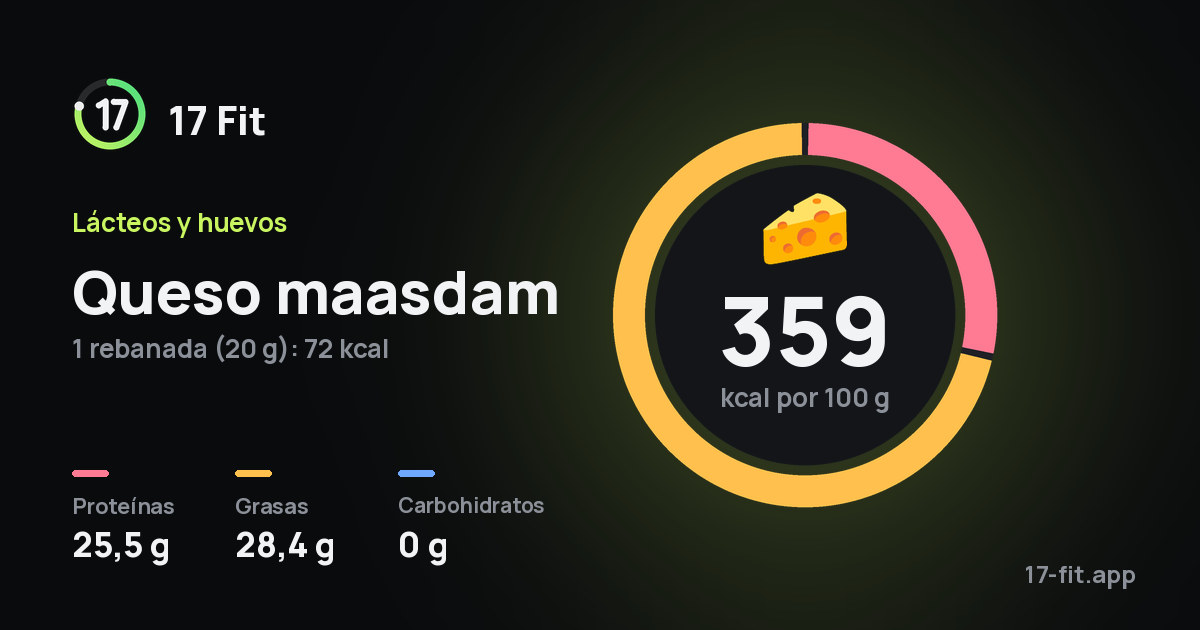 Queso maasdam: 359 kcal por 100 g, proteínas 25,5 g, grasas 28,4 g, carbohidratos 0 g.