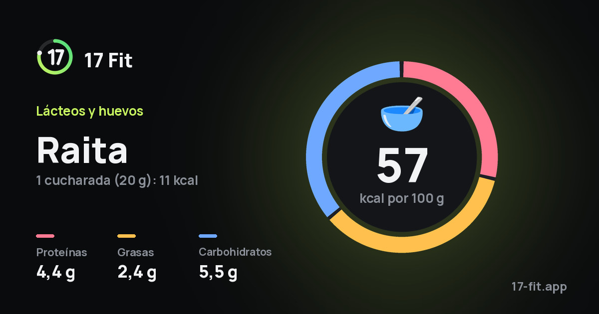 Raita: 57 kcal por 100 g, proteínas 4,4 g, grasas 2,4 g, carbohidratos 5,5 g.