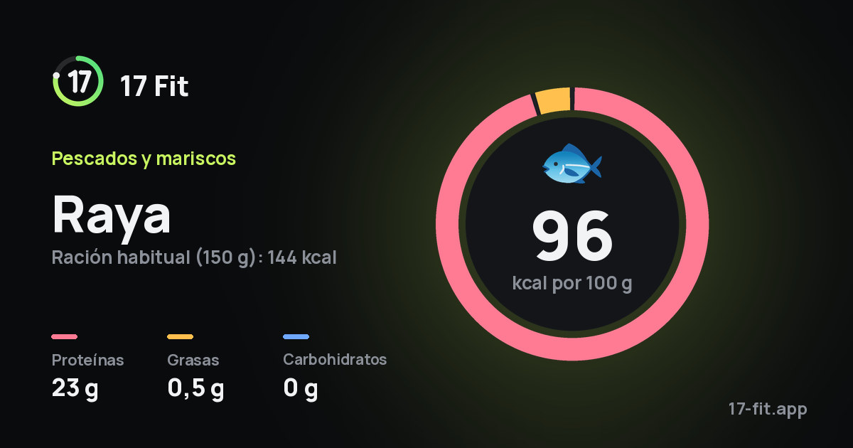 Raya: 96 kcal por 100 g, proteínas 23 g, grasas 0,5 g, carbohidratos 0 g.