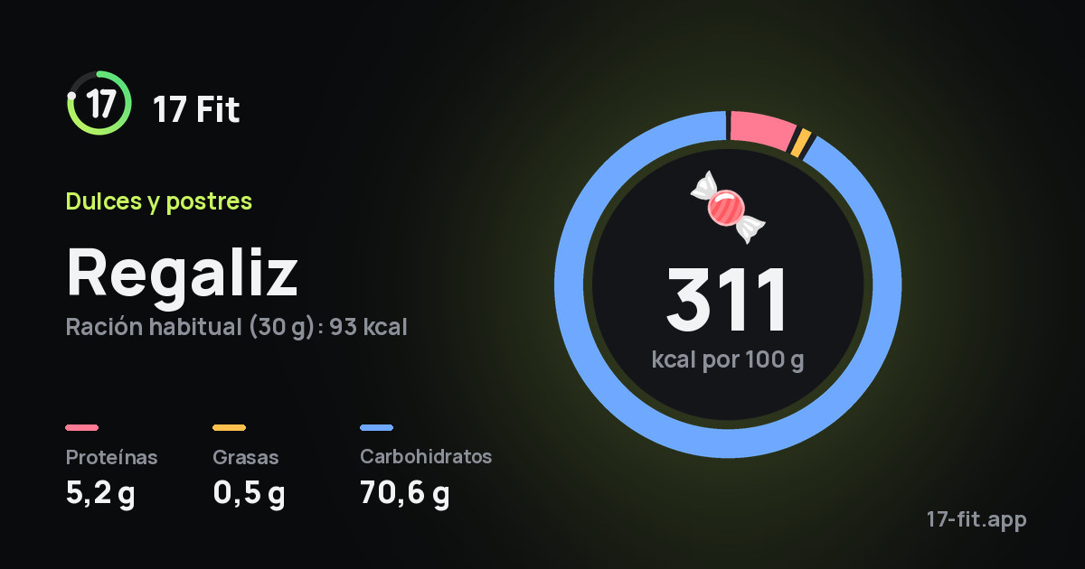 Regaliz: 311 kcal por 100 g, proteínas 5,2 g, grasas 0,5 g, carbohidratos 70,6 g.