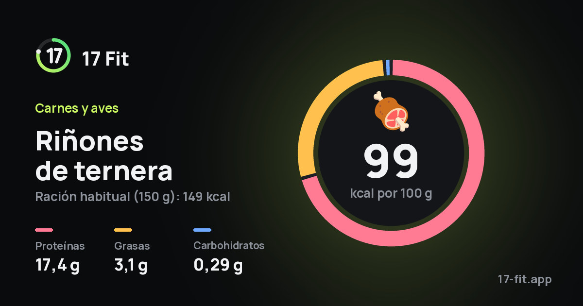 Riñones de ternera: 99 kcal por 100 g, proteínas 17,4 g, grasas 3,1 g, carbohidratos 0,29 g.