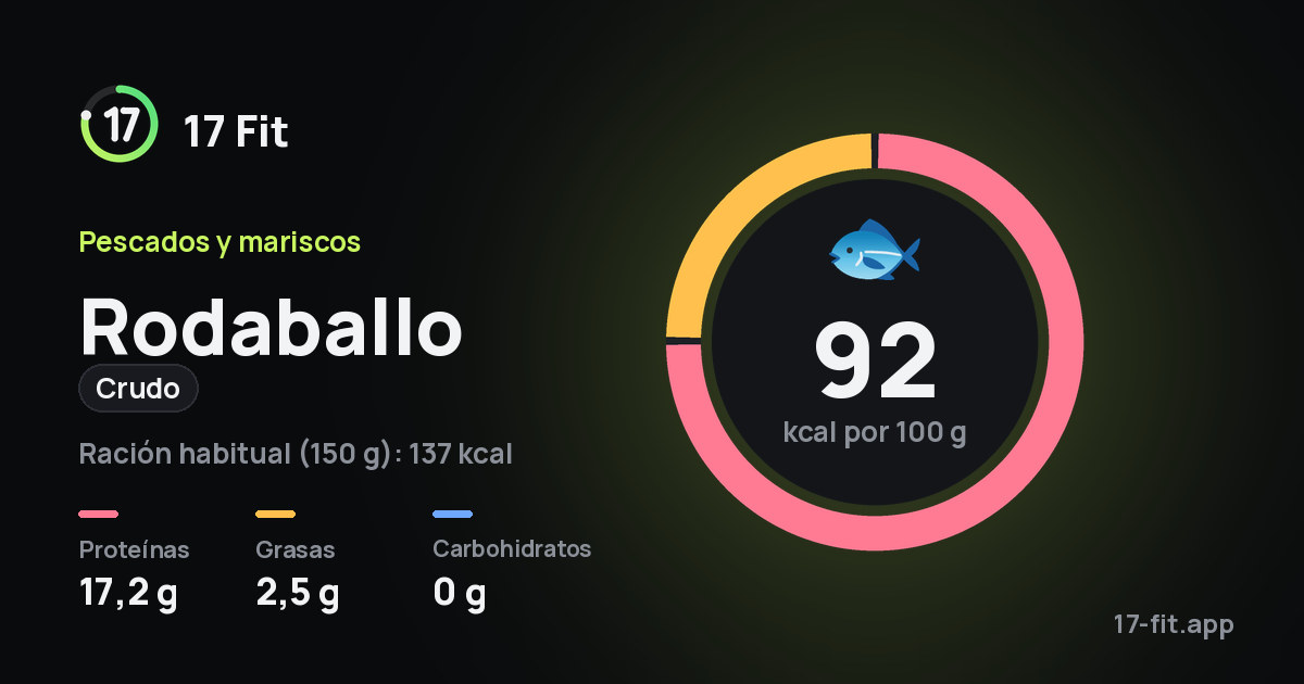 Rodaballo (crudo): 92 kcal por 100 g, proteínas 17,2 g, grasas 2,5 g, carbohidratos 0 g.