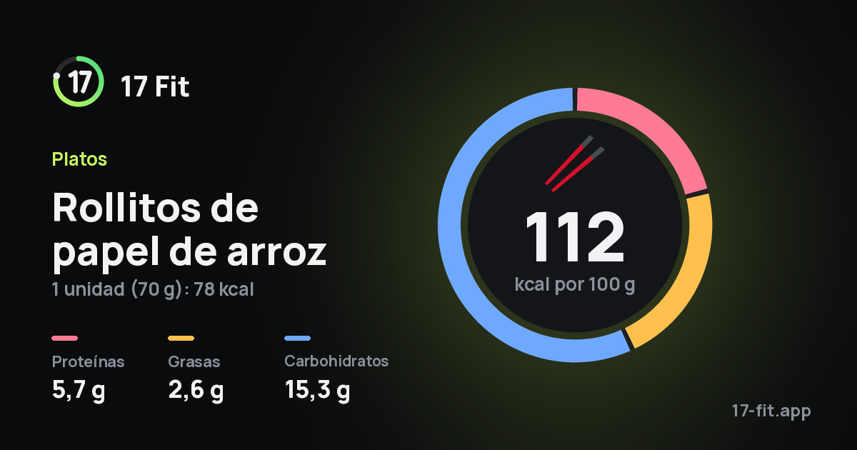 Rollitos de papel de arroz: 112 kcal por 100 g, proteínas 5,7 g, grasas 2,6 g, carbohidratos 15,3 g.