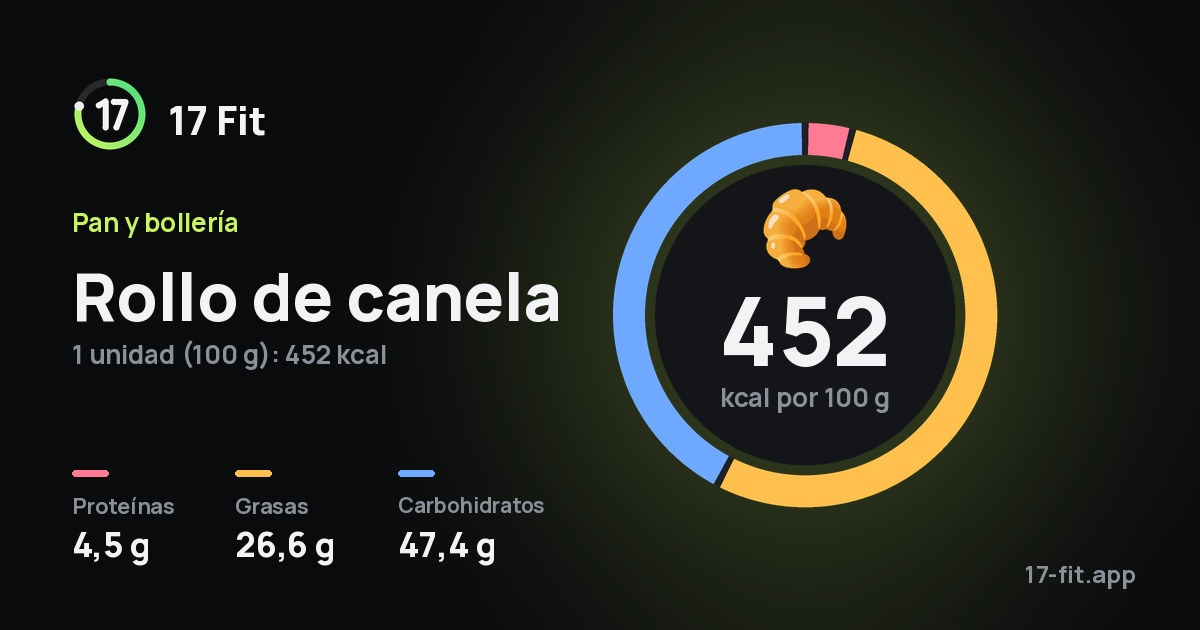 Rollo de canela: 452 kcal por 100 g, proteínas 4,5 g, grasas 26,6 g, carbohidratos 47,4 g.