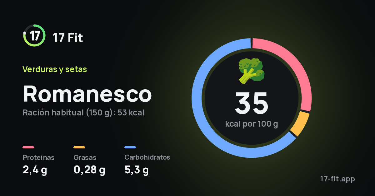 Romanesco: 35 kcal por 100 g, proteínas 2,4 g, grasas 0,28 g, carbohidratos 5,3 g.