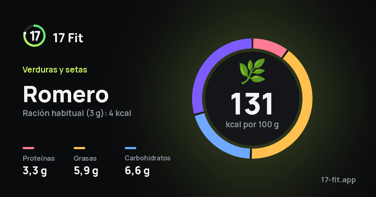 Romero: 131 kcal por 100 g, proteínas 3,3 g, grasas 5,9 g, carbohidratos 6,6 g.