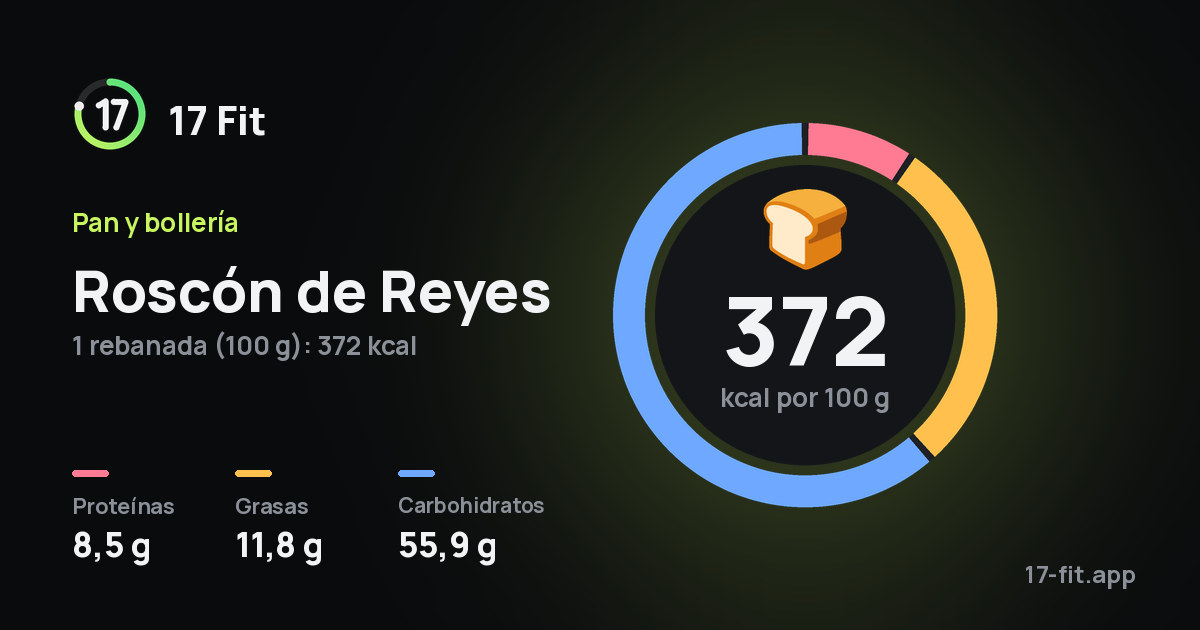 Roscón de Reyes: 372 kcal por 100 g, proteínas 8,5 g, grasas 11,8 g, carbohidratos 55,9 g.