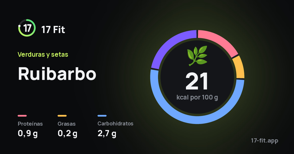 Ruibarbo: 21 kcal por 100 g, proteínas 0,9 g, grasas 0,2 g, carbohidratos 2,7 g.