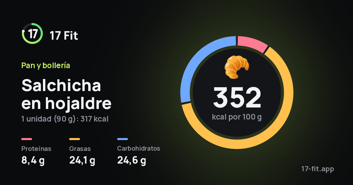 Salchicha en hojaldre: 352 kcal por 100 g, proteínas 8,4 g, grasas 24,1 g, carbohidratos 24,6 g.