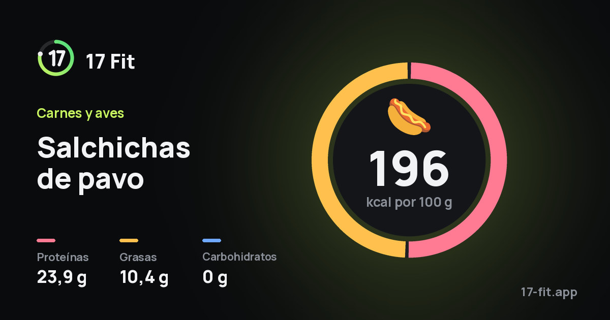 Salchichas de pavo: 196 kcal por 100 g, proteínas 23,9 g, grasas 10,4 g, carbohidratos 0 g.