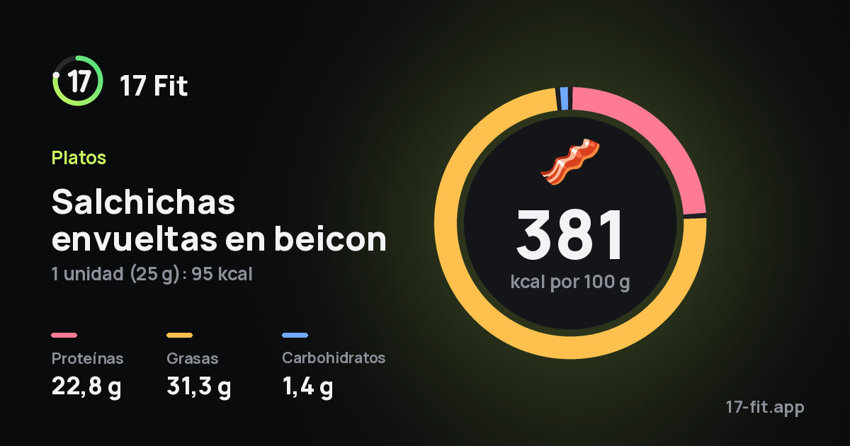 Salchichas envueltas en beicon: 381 kcal por 100 g, proteínas 22,8 g, grasas 31,3 g, carbohidratos 1,4 g.