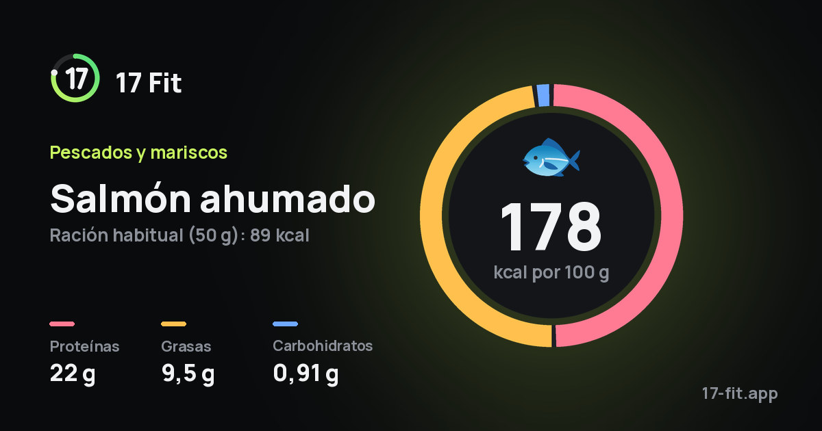 Salmón ahumado: 178 kcal por 100 g, proteínas 22 g, grasas 9,5 g, carbohidratos 0,91 g.