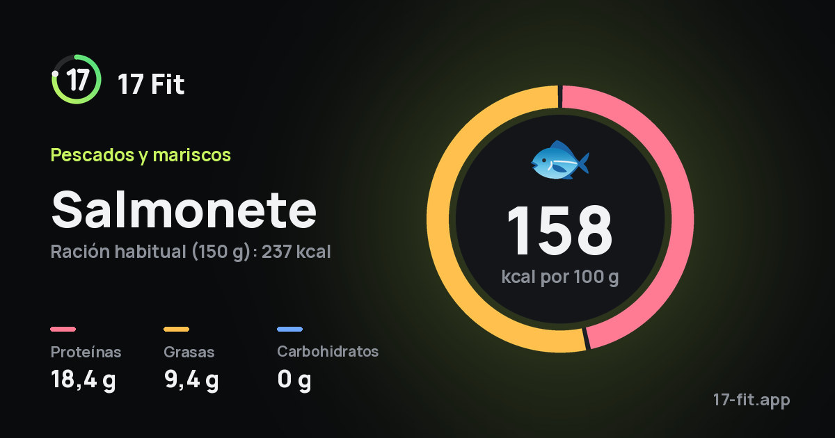 Salmonete: 158 kcal por 100 g, proteínas 18,4 g, grasas 9,4 g, carbohidratos 0 g.