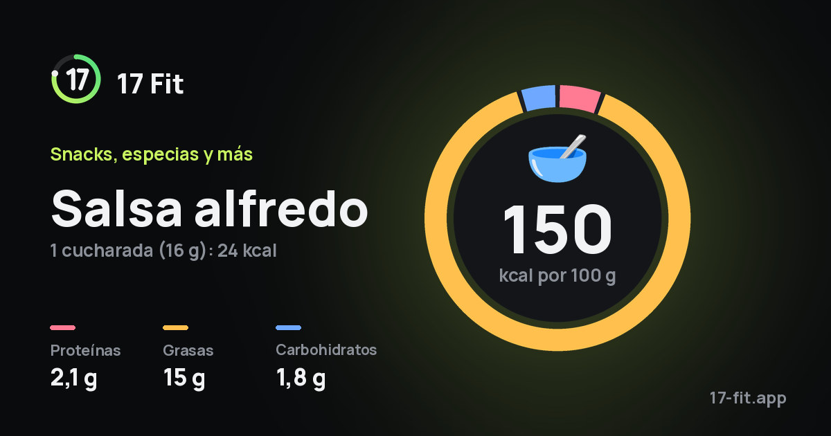 Salsa alfredo: 150 kcal por 100 g, proteínas 2,1 g, grasas 15 g, carbohidratos 1,8 g.