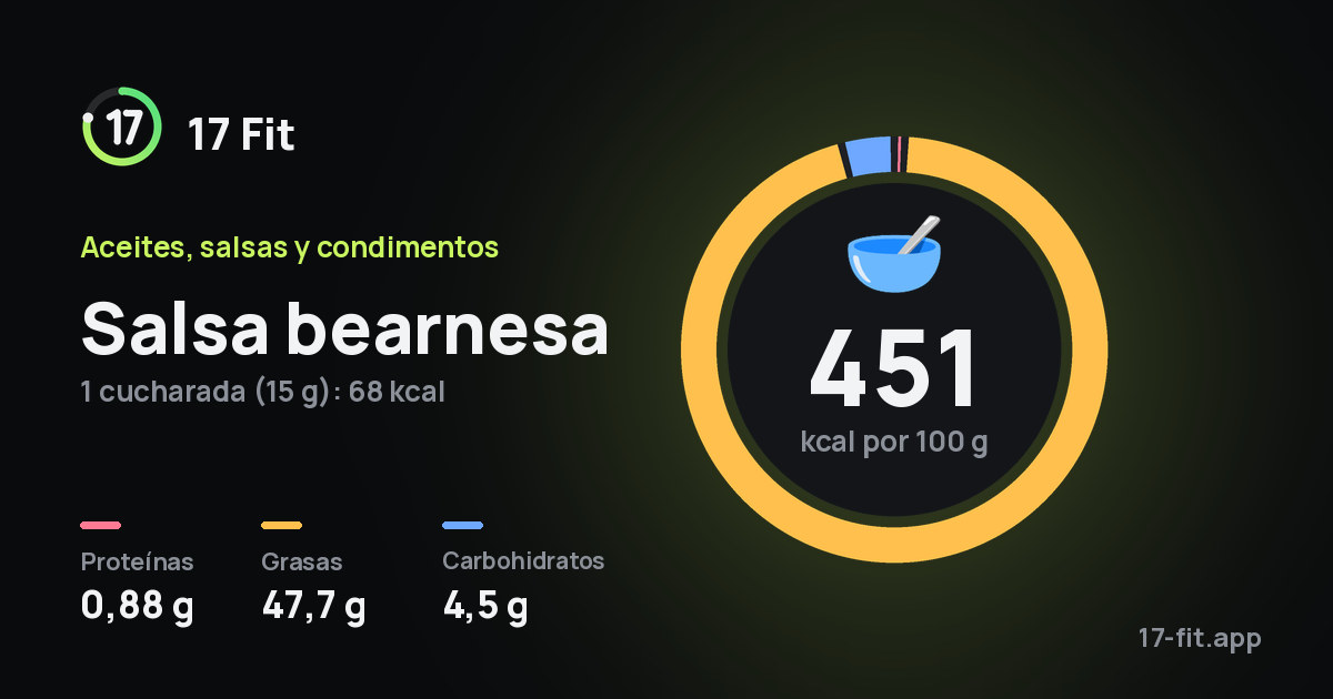 Salsa bearnesa: 451 kcal por 100 g, proteínas 0,88 g, grasas 47,7 g, carbohidratos 4,5 g.