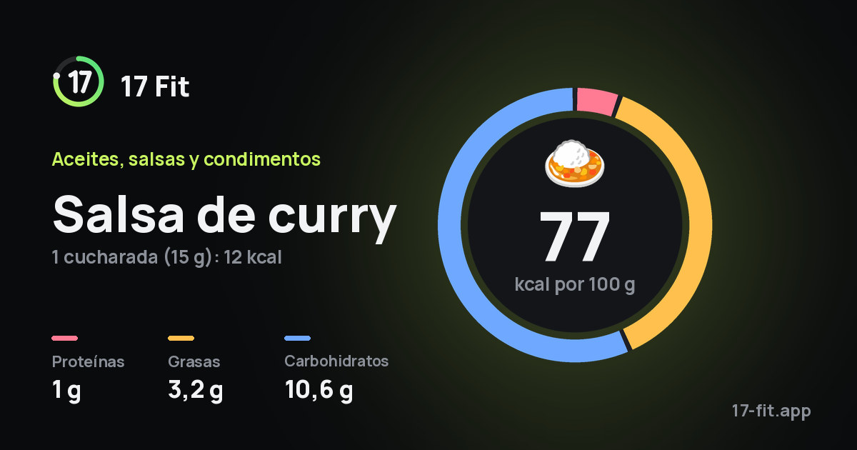 Salsa de curry: 77 kcal por 100 g, proteínas 1 g, grasas 3,2 g, carbohidratos 10,6 g.