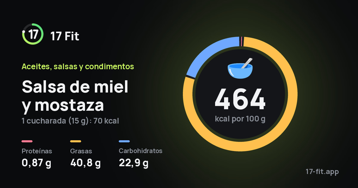 Salsa de miel y mostaza: 464 kcal por 100 g, proteínas 0,87 g, grasas 40,8 g, carbohidratos 22,9 g.