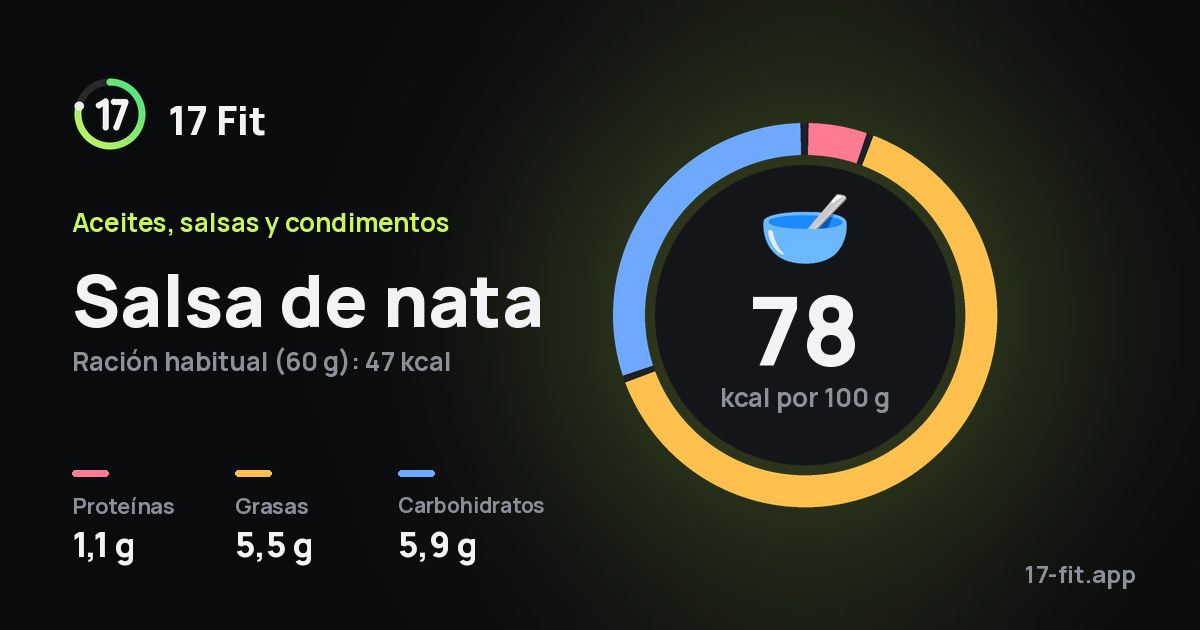 Salsa de nata: 78 kcal por 100 g, proteínas 1,1 g, grasas 5,5 g, carbohidratos 5,9 g.