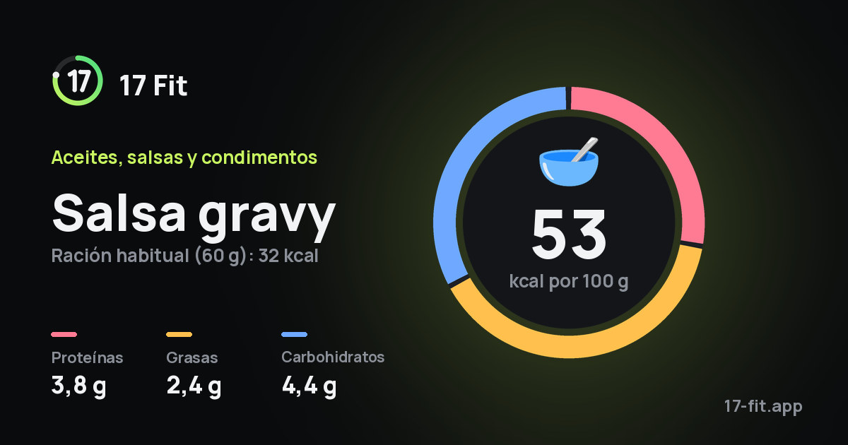 Salsa gravy: 53 kcal por 100 g, proteínas 3,8 g, grasas 2,4 g, carbohidratos 4,4 g.