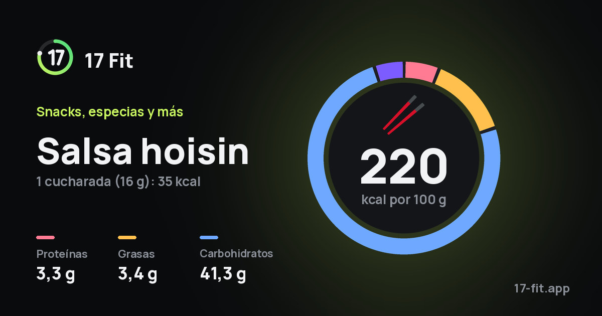 Salsa hoisin: 220 kcal por 100 g, proteínas 3,3 g, grasas 3,4 g, carbohidratos 41,3 g.