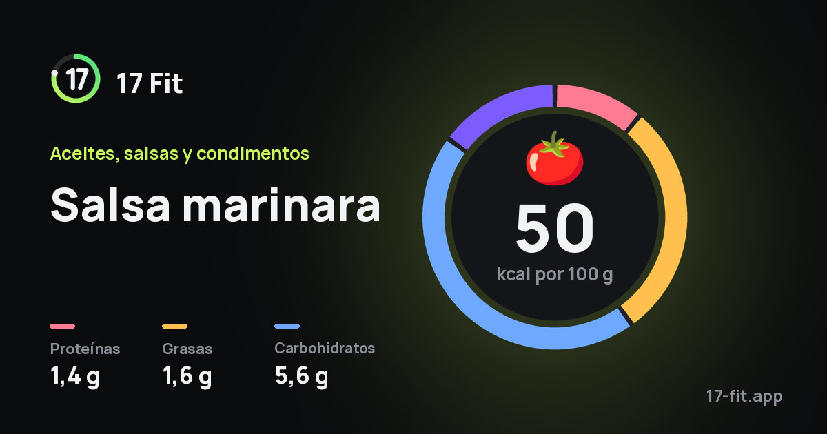Salsa marinara: 50 kcal por 100 g, proteínas 1,4 g, grasas 1,6 g, carbohidratos 5,6 g.