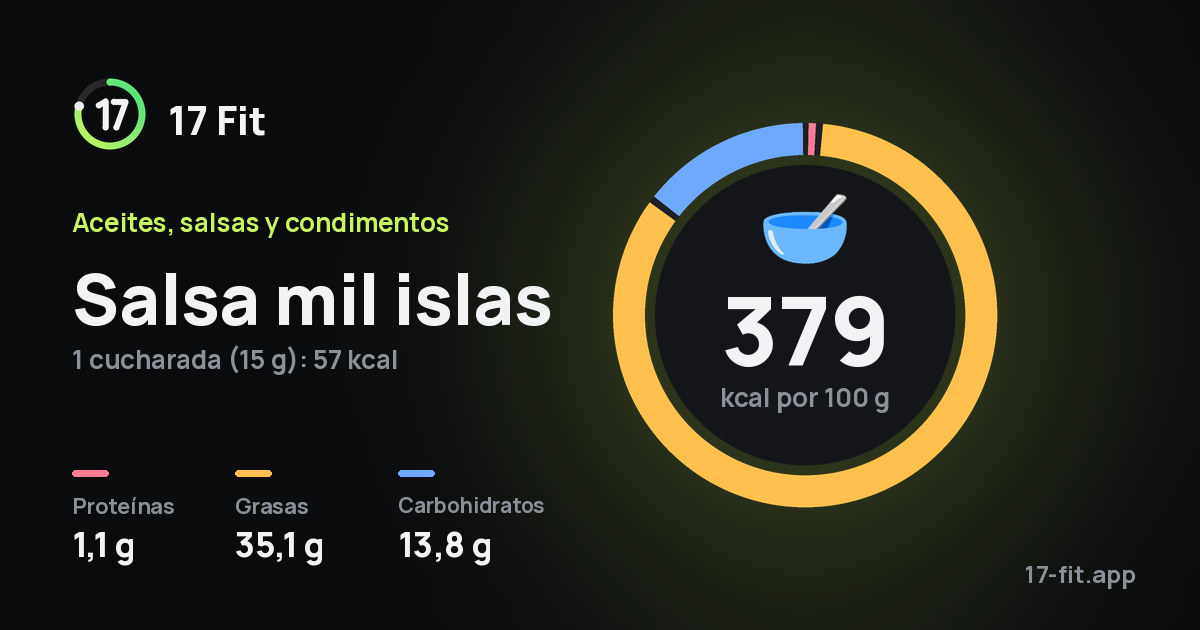 Salsa mil islas: 379 kcal por 100 g, proteínas 1,1 g, grasas 35,1 g, carbohidratos 13,8 g.