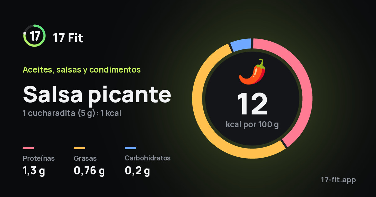 Salsa picante: 12 kcal por 100 g, proteínas 1,3 g, grasas 0,76 g, carbohidratos 0,2 g.