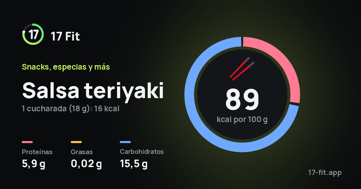 Salsa teriyaki: 89 kcal por 100 g, proteínas 5,9 g, grasas 0,02 g, carbohidratos 15,5 g.