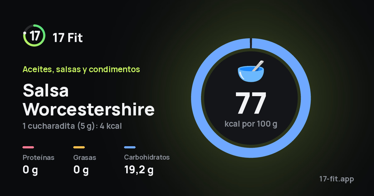 Salsa Worcestershire: 77 kcal por 100 g, proteínas 0 g, grasas 0 g, carbohidratos 19,2 g.