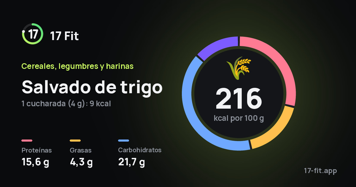 Salvado de trigo: 216 kcal por 100 g, proteínas 15,6 g, grasas 4,3 g, carbohidratos 21,7 g.