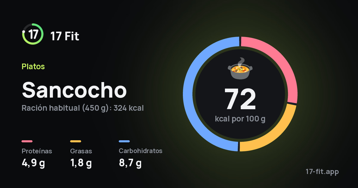 Sancocho: 72 kcal por 100 g, proteínas 4,9 g, grasas 1,8 g, carbohidratos 8,7 g.