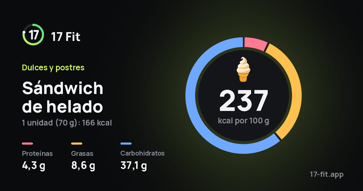 Sándwich de helado: 237 kcal por 100 g, proteínas 4,3 g, grasas 8,6 g, carbohidratos 37,1 g.