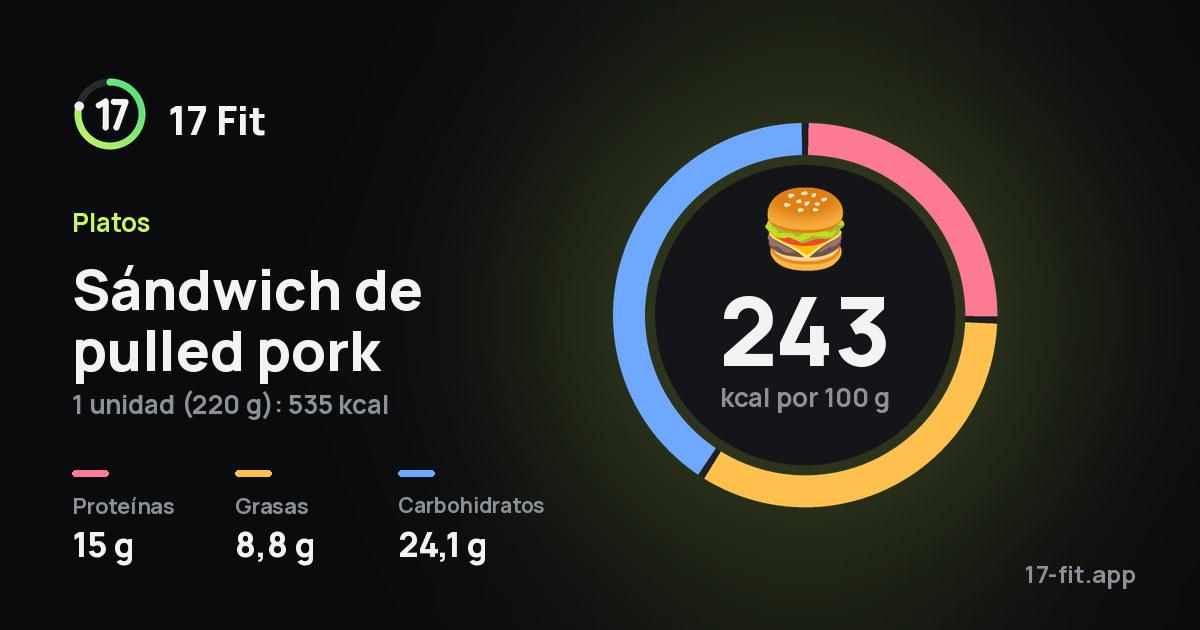 Sándwich de pulled pork: 243 kcal por 100 g, proteínas 15 g, grasas 8,8 g, carbohidratos 24,1 g.