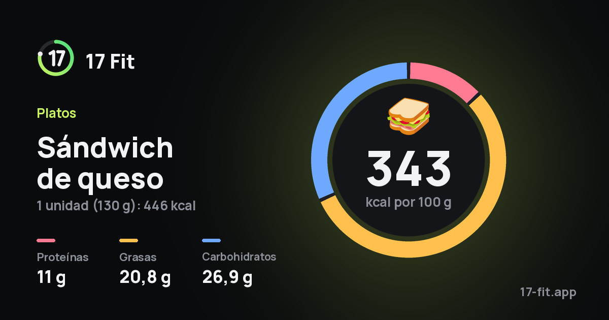Sándwich de queso: 343 kcal por 100 g, proteínas 11 g, grasas 20,8 g, carbohidratos 26,9 g.