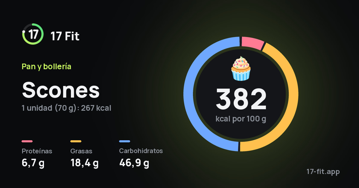 Scones: 382 kcal por 100 g, proteínas 6,7 g, grasas 18,4 g, carbohidratos 46,9 g.