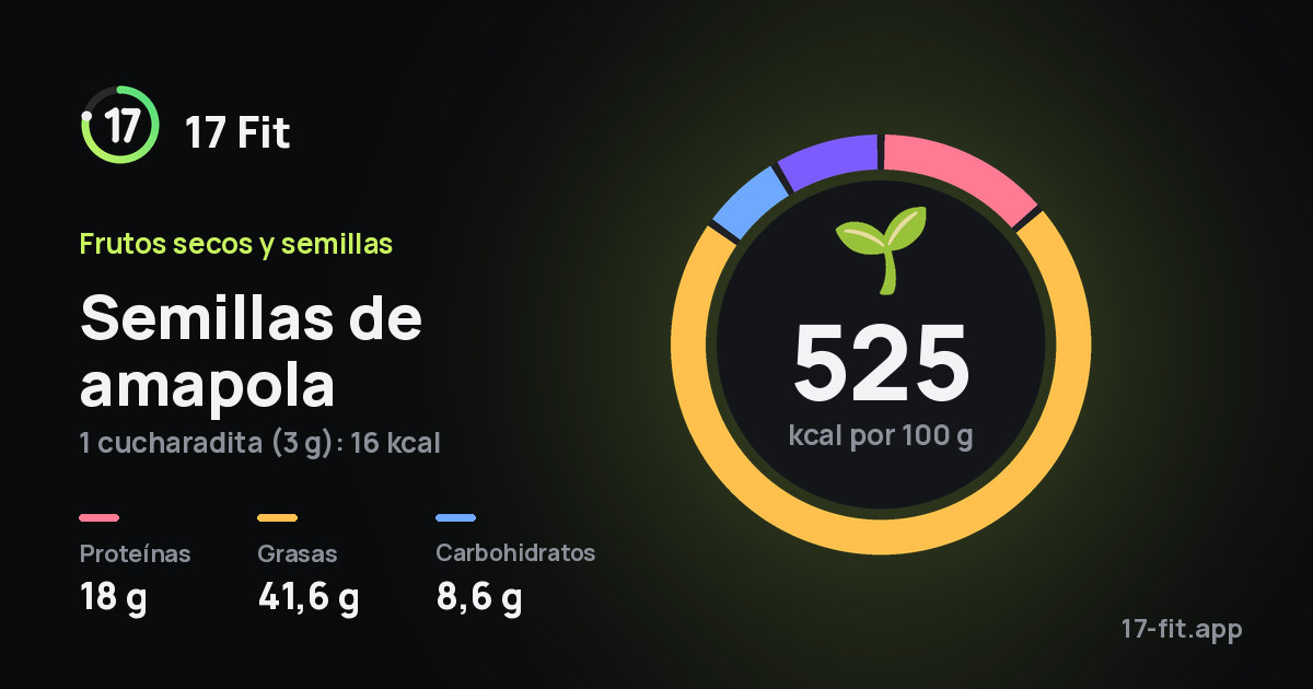 Semillas de amapola: 525 kcal por 100 g, proteínas 18 g, grasas 41,6 g, carbohidratos 8,6 g.