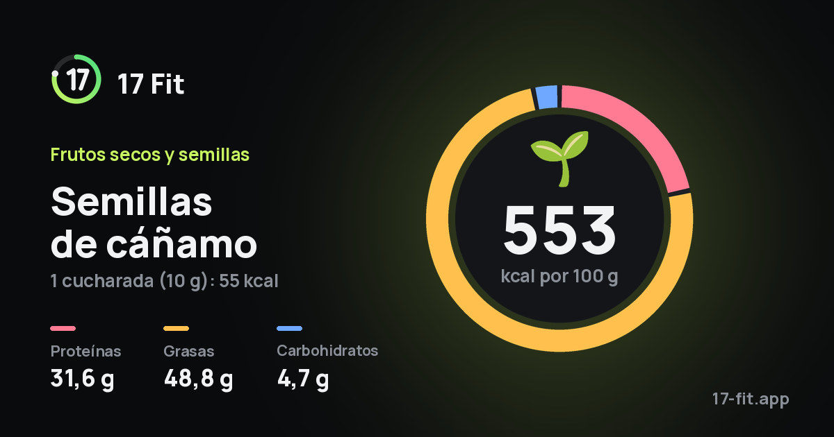 Semillas de cáñamo: 553 kcal por 100 g, proteínas 31,6 g, grasas 48,8 g, carbohidratos 4,7 g.