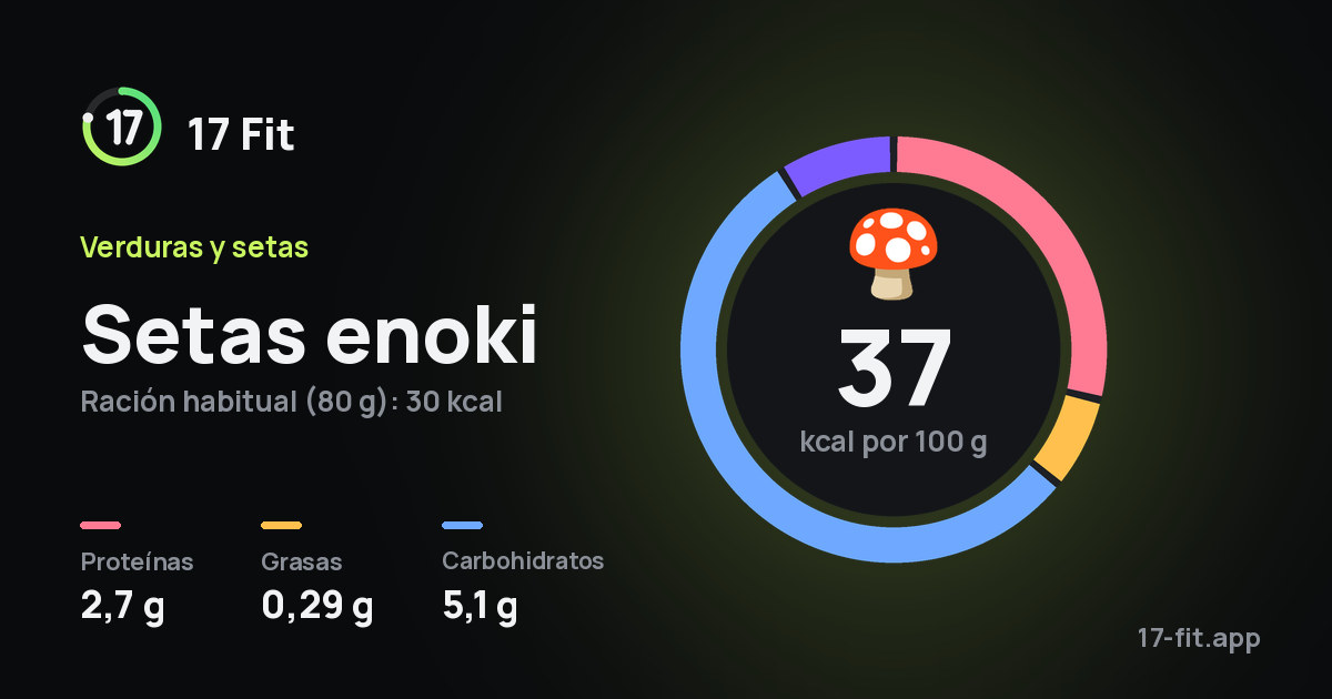 Setas enoki: 37 kcal por 100 g, proteínas 2,7 g, grasas 0,29 g, carbohidratos 5,1 g.