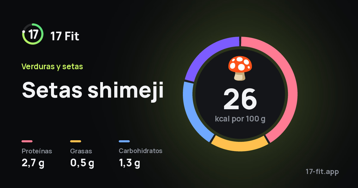 Setas shimeji: 26 kcal por 100 g, proteínas 2,7 g, grasas 0,5 g, carbohidratos 1,3 g.