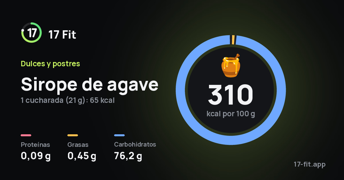 Sirope de agave: 310 kcal por 100 g, proteínas 0,09 g, grasas 0,45 g, carbohidratos 76,2 g.