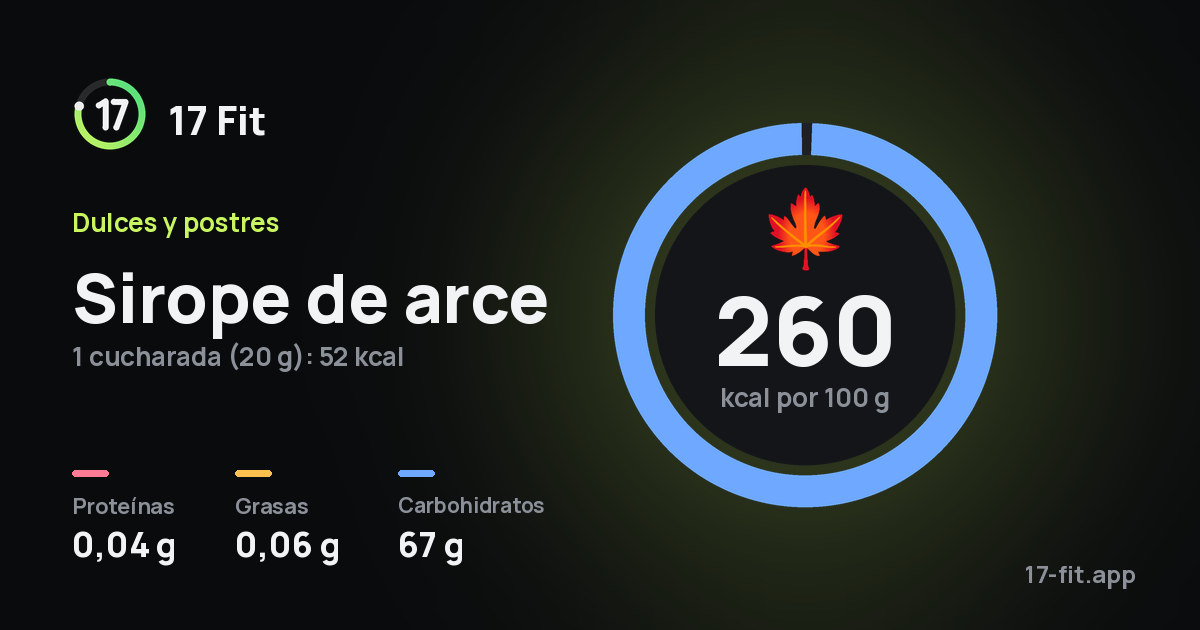 Sirope de arce: 260 kcal por 100 g, proteínas 0,04 g, grasas 0,06 g, carbohidratos 67 g.