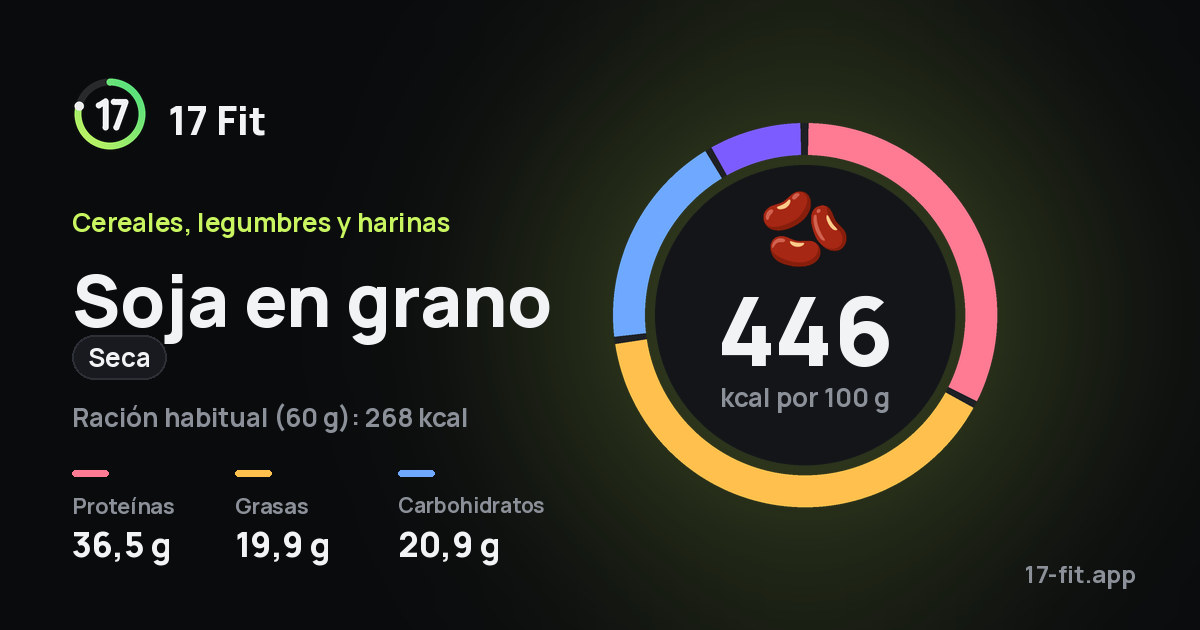 Soja en grano (seca): 446 kcal por 100 g, proteínas 36,5 g, grasas 19,9 g, carbohidratos 20,9 g.