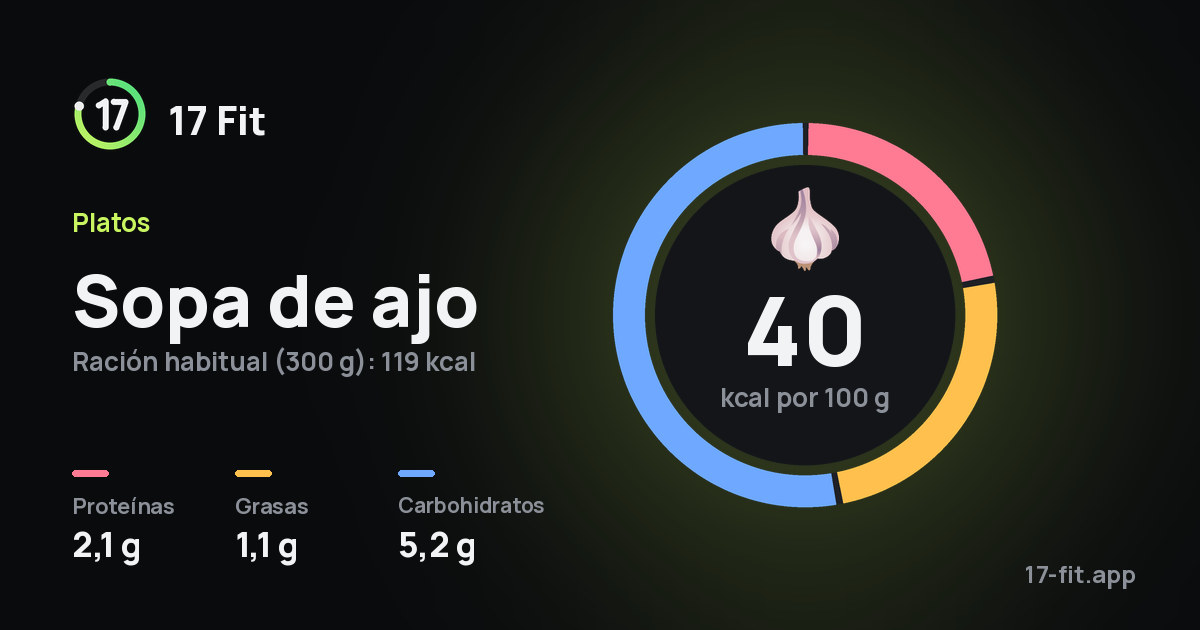 Sopa de ajo: 40 kcal por 100 g, proteínas 2,1 g, grasas 1,1 g, carbohidratos 5,2 g.