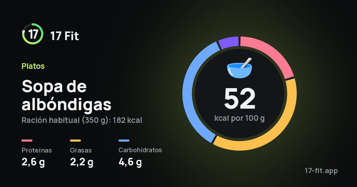 Sopa de albóndigas: 52 kcal por 100 g, proteínas 2,6 g, grasas 2,2 g, carbohidratos 4,6 g.